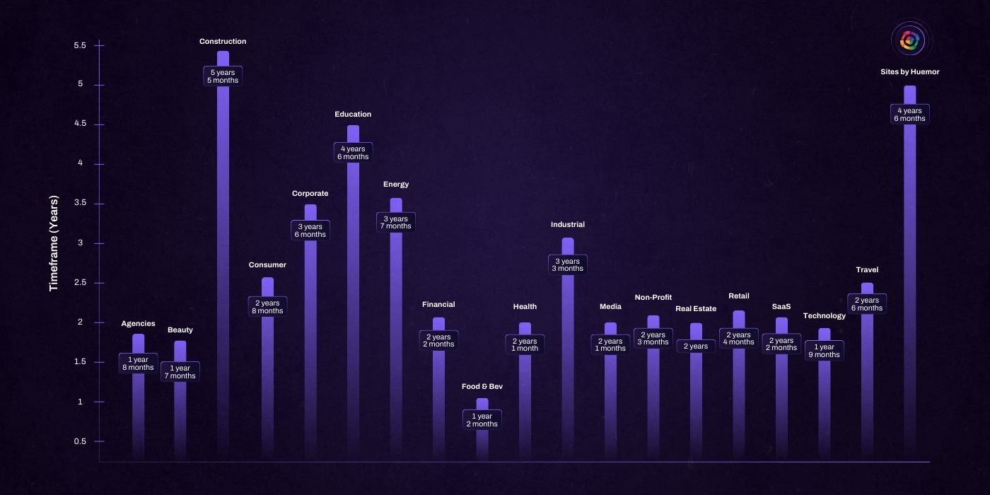 02 - Average life by industry 02 - Average life by industry